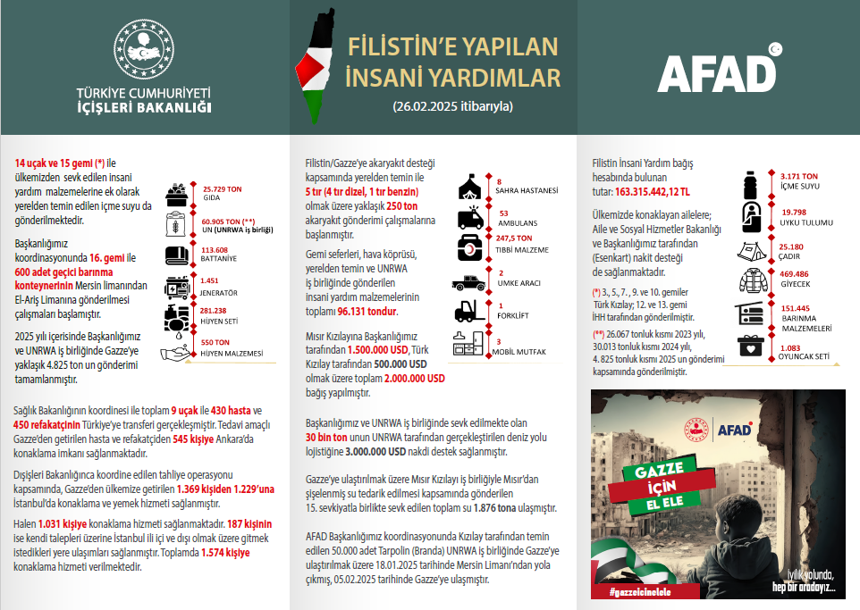 Filistin Yardımları